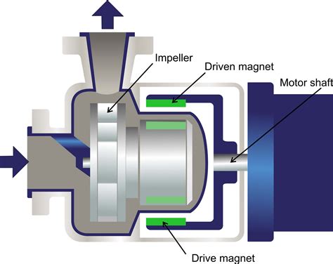 magnetic centrifugal water pump|magnetic drive pump vs centrifugal.